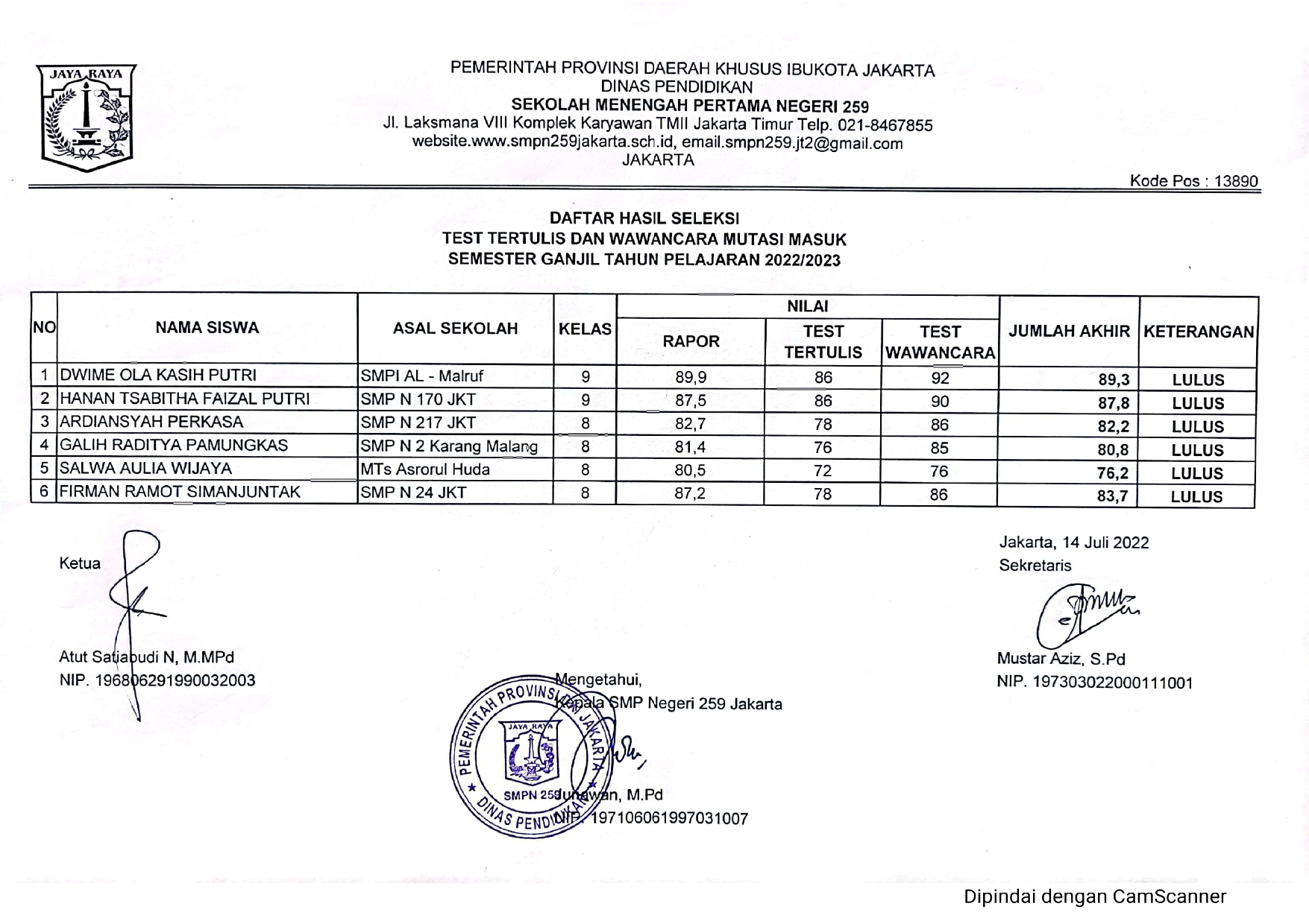 Hasil Seleksi Test Tertulis dan Wawancara Mutasi Masuk Semester Ganjil Tahun Pelajaran 2022/2023 SMPN 259 Jakarta